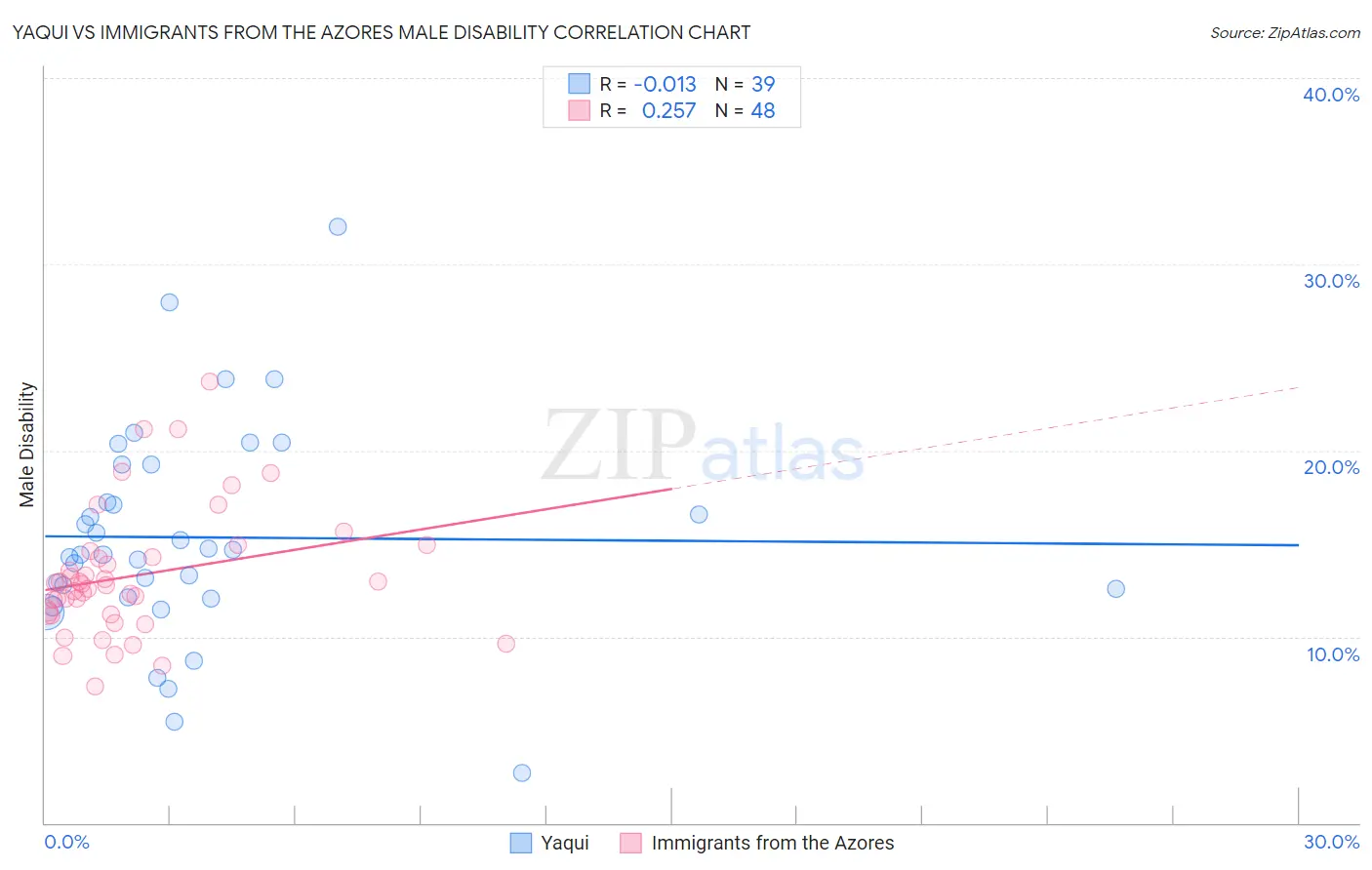 Yaqui vs Immigrants from the Azores Male Disability