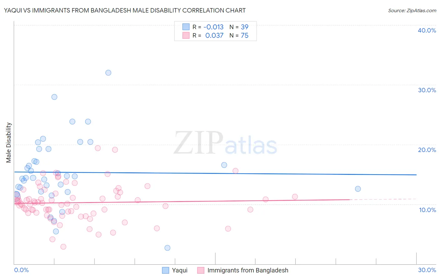 Yaqui vs Immigrants from Bangladesh Male Disability