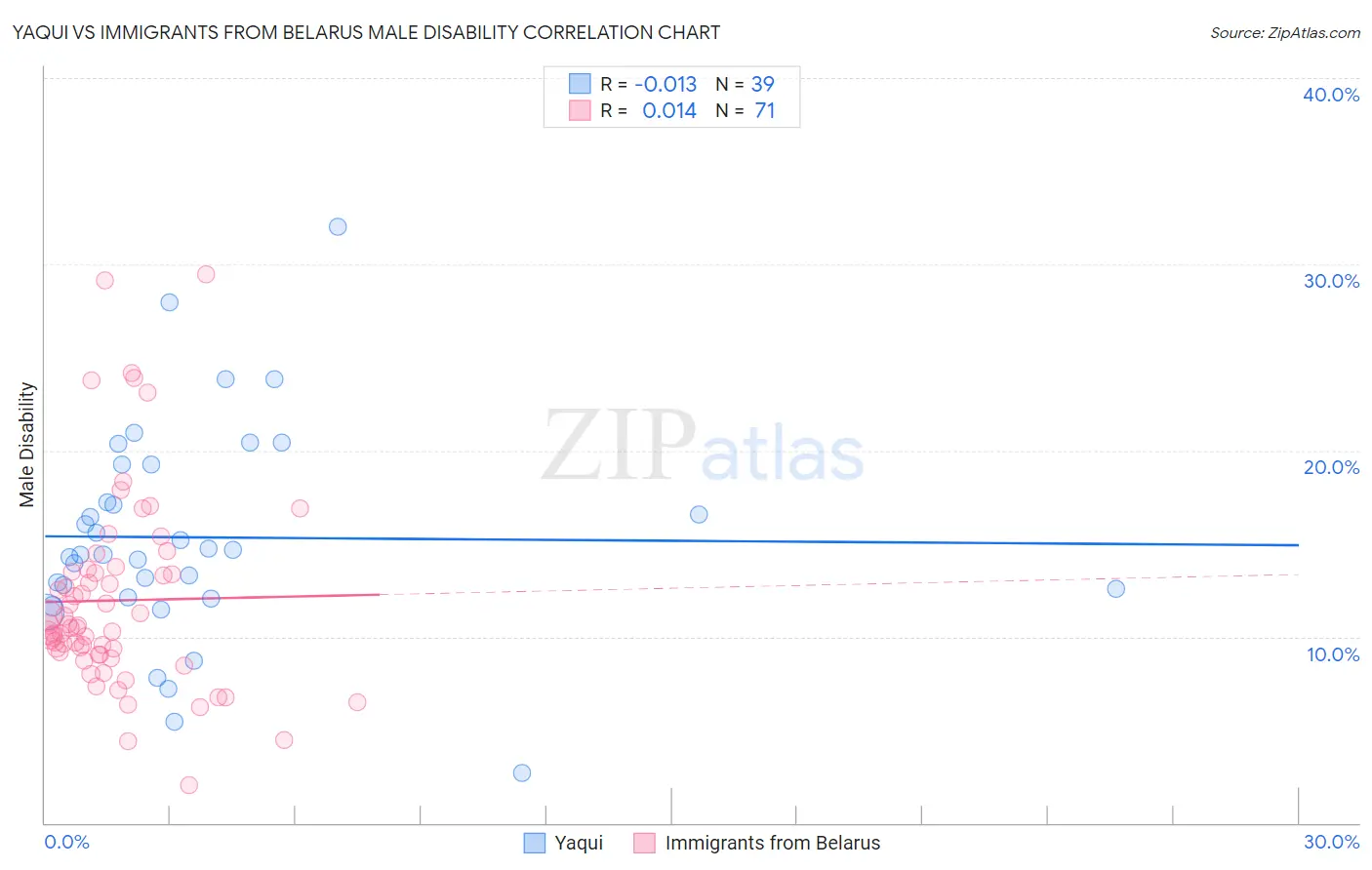 Yaqui vs Immigrants from Belarus Male Disability