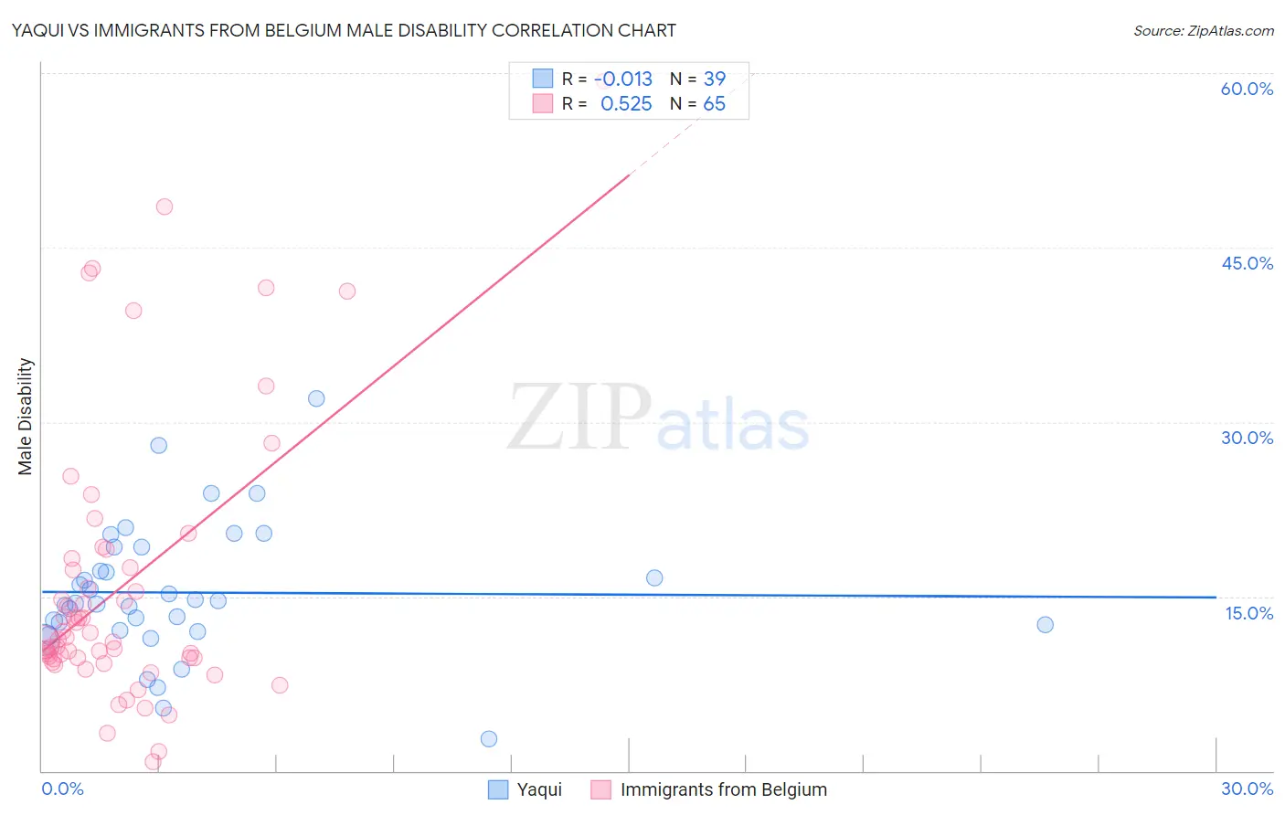 Yaqui vs Immigrants from Belgium Male Disability