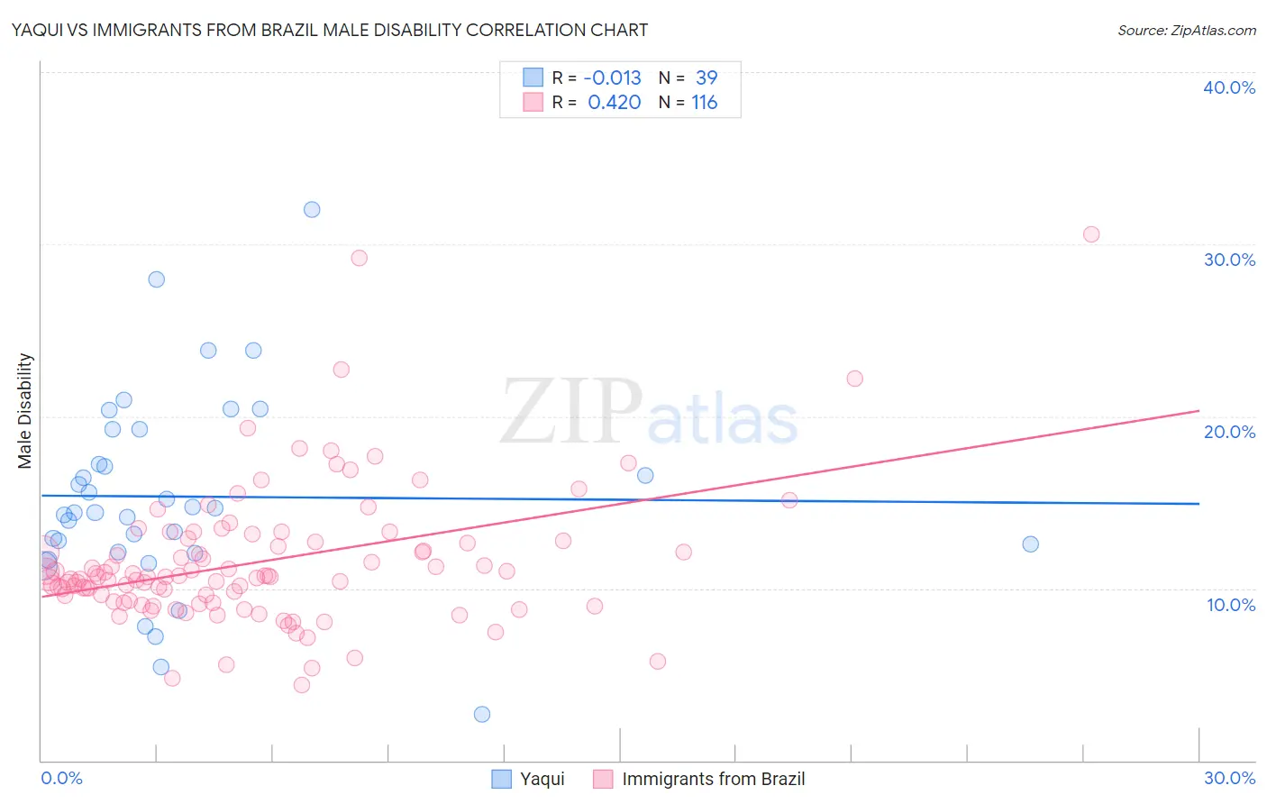 Yaqui vs Immigrants from Brazil Male Disability