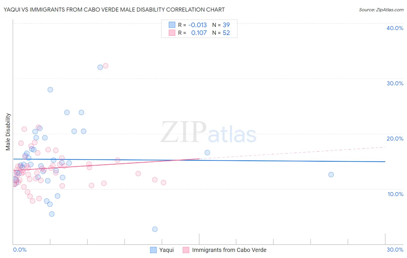 Yaqui vs Immigrants from Cabo Verde Male Disability