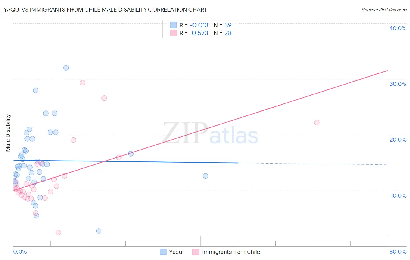Yaqui vs Immigrants from Chile Male Disability
