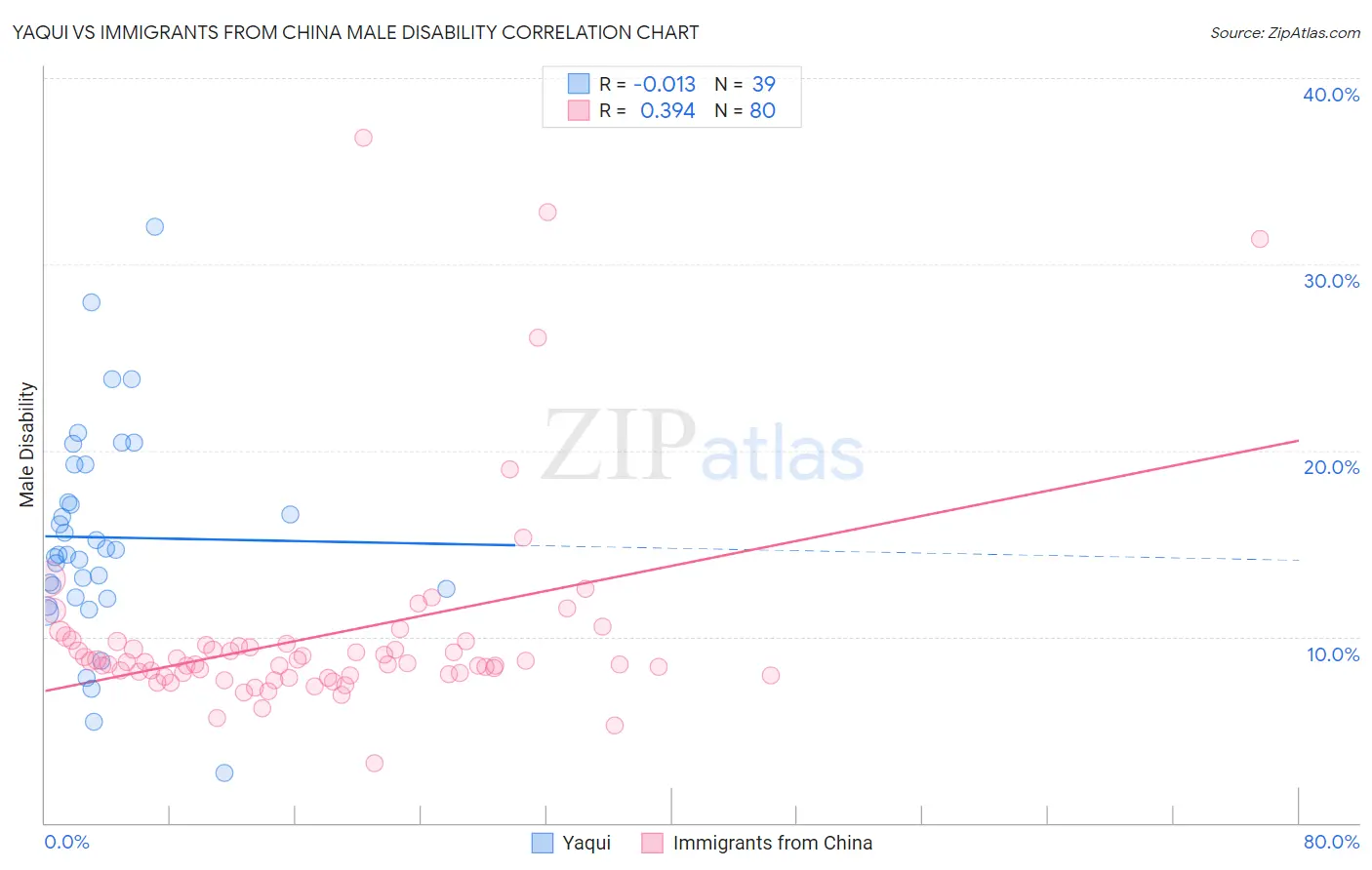 Yaqui vs Immigrants from China Male Disability