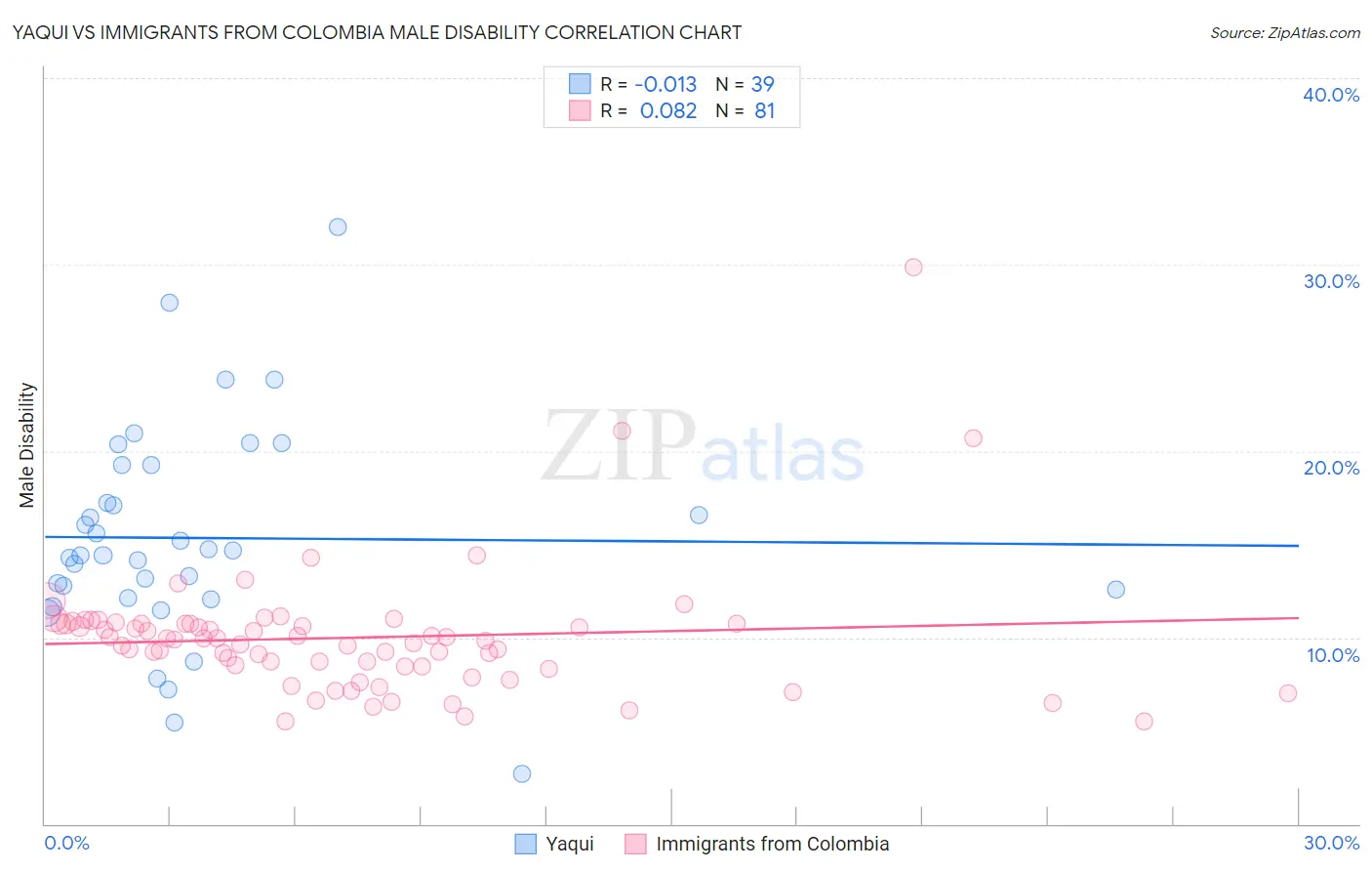 Yaqui vs Immigrants from Colombia Male Disability