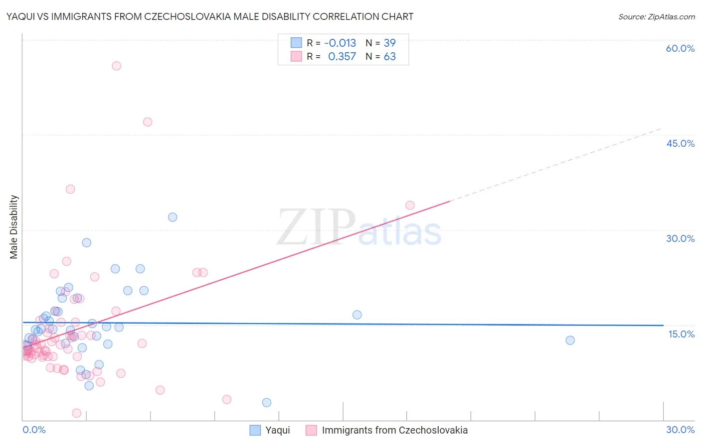 Yaqui vs Immigrants from Czechoslovakia Male Disability
