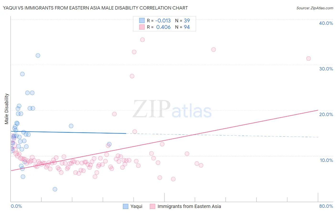 Yaqui vs Immigrants from Eastern Asia Male Disability