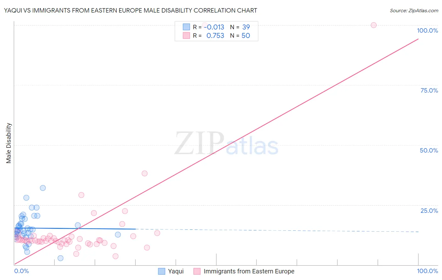 Yaqui vs Immigrants from Eastern Europe Male Disability