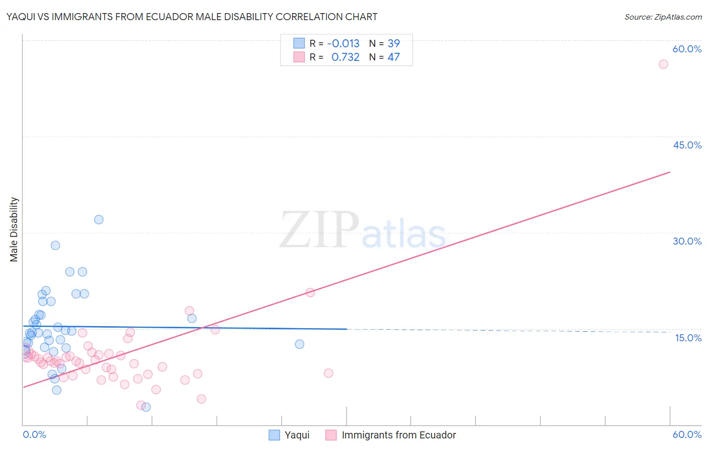 Yaqui vs Immigrants from Ecuador Male Disability