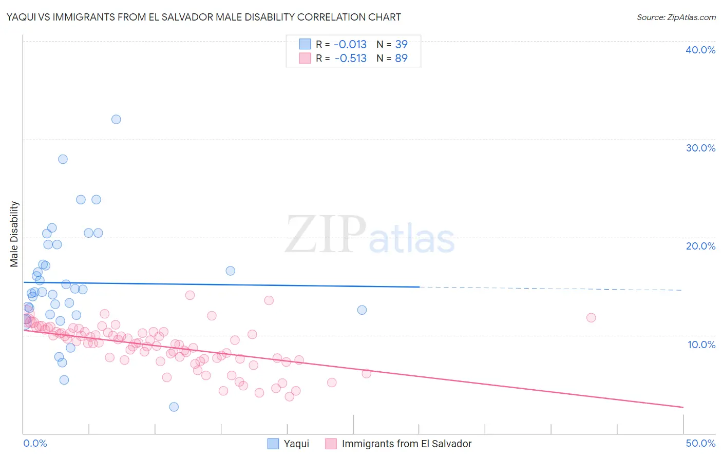 Yaqui vs Immigrants from El Salvador Male Disability
