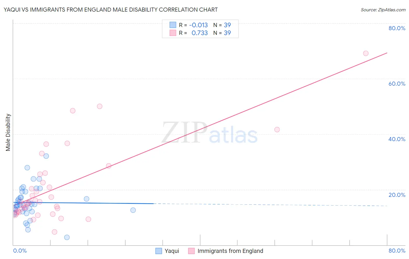Yaqui vs Immigrants from England Male Disability