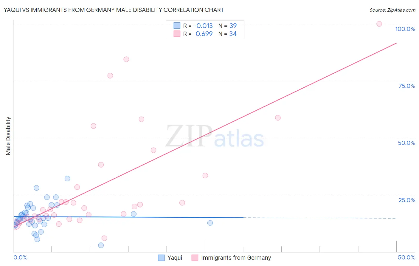 Yaqui vs Immigrants from Germany Male Disability