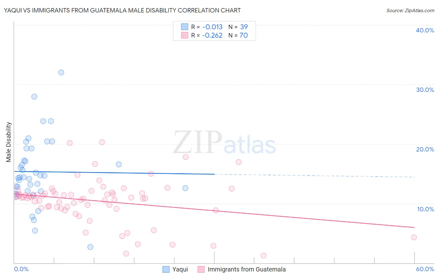 Yaqui vs Immigrants from Guatemala Male Disability