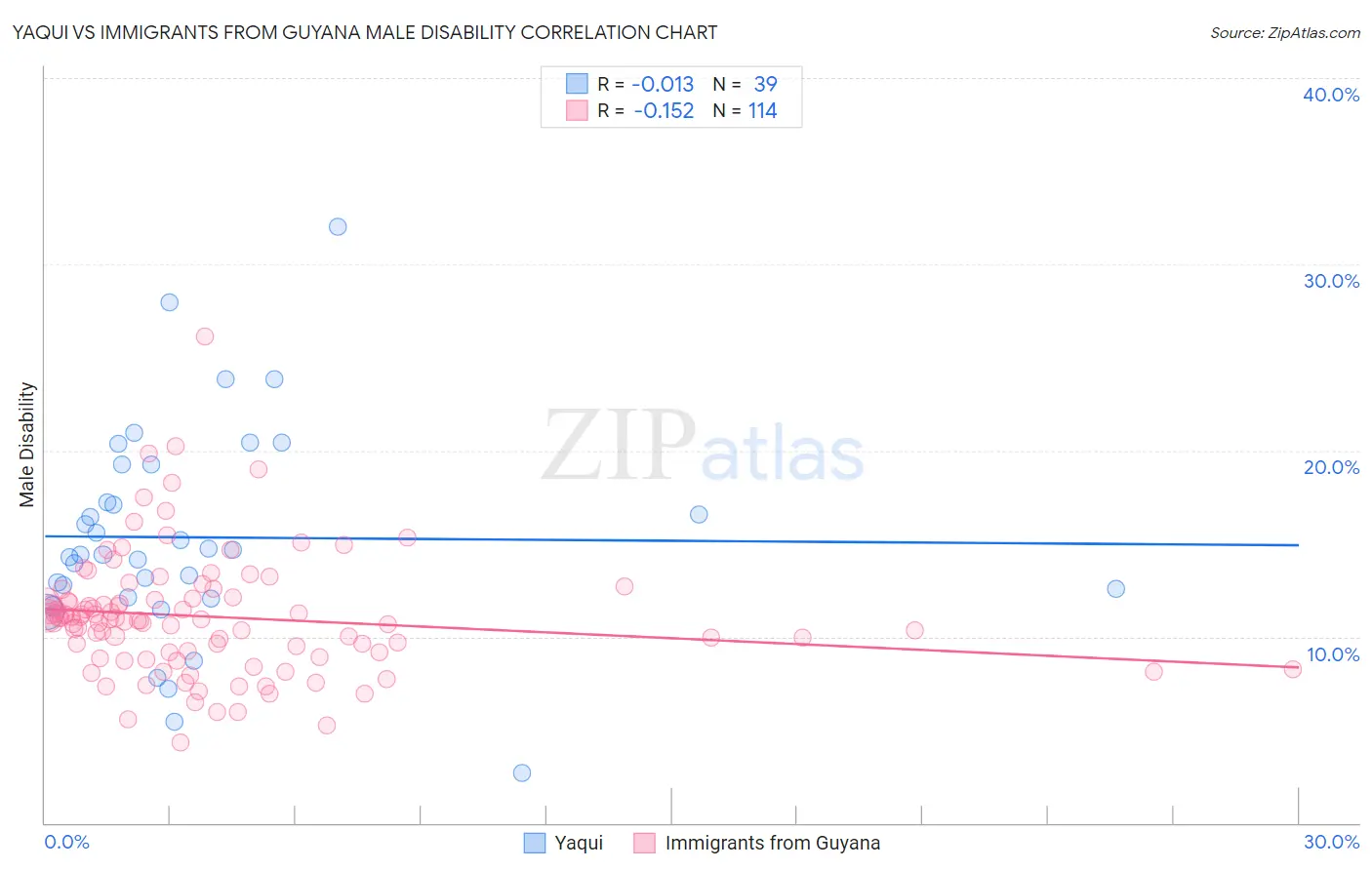 Yaqui vs Immigrants from Guyana Male Disability