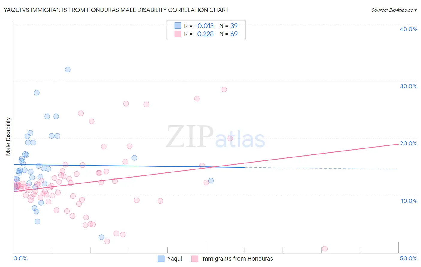 Yaqui vs Immigrants from Honduras Male Disability