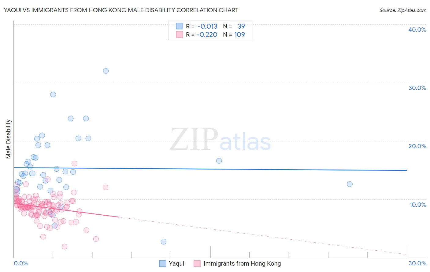 Yaqui vs Immigrants from Hong Kong Male Disability