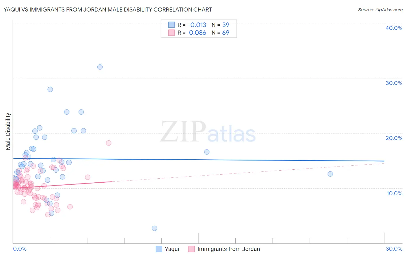 Yaqui vs Immigrants from Jordan Male Disability