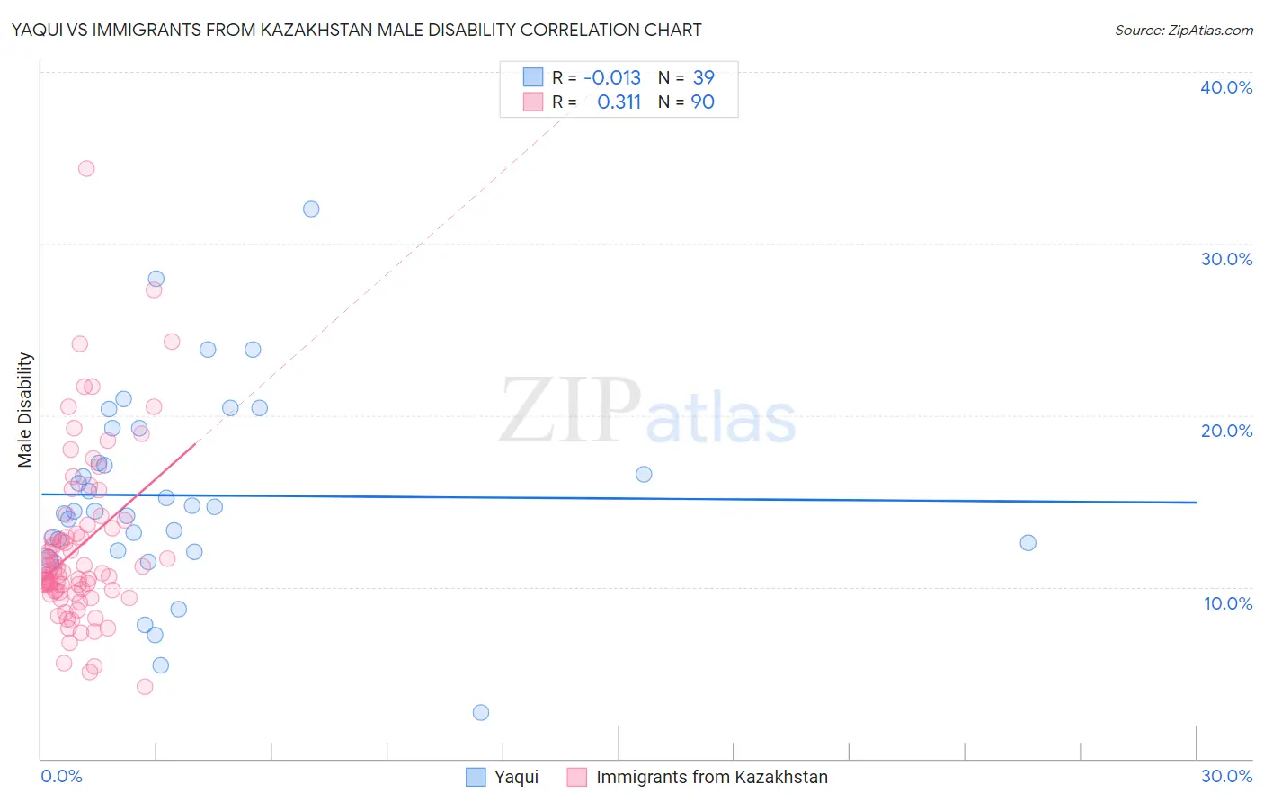 Yaqui vs Immigrants from Kazakhstan Male Disability