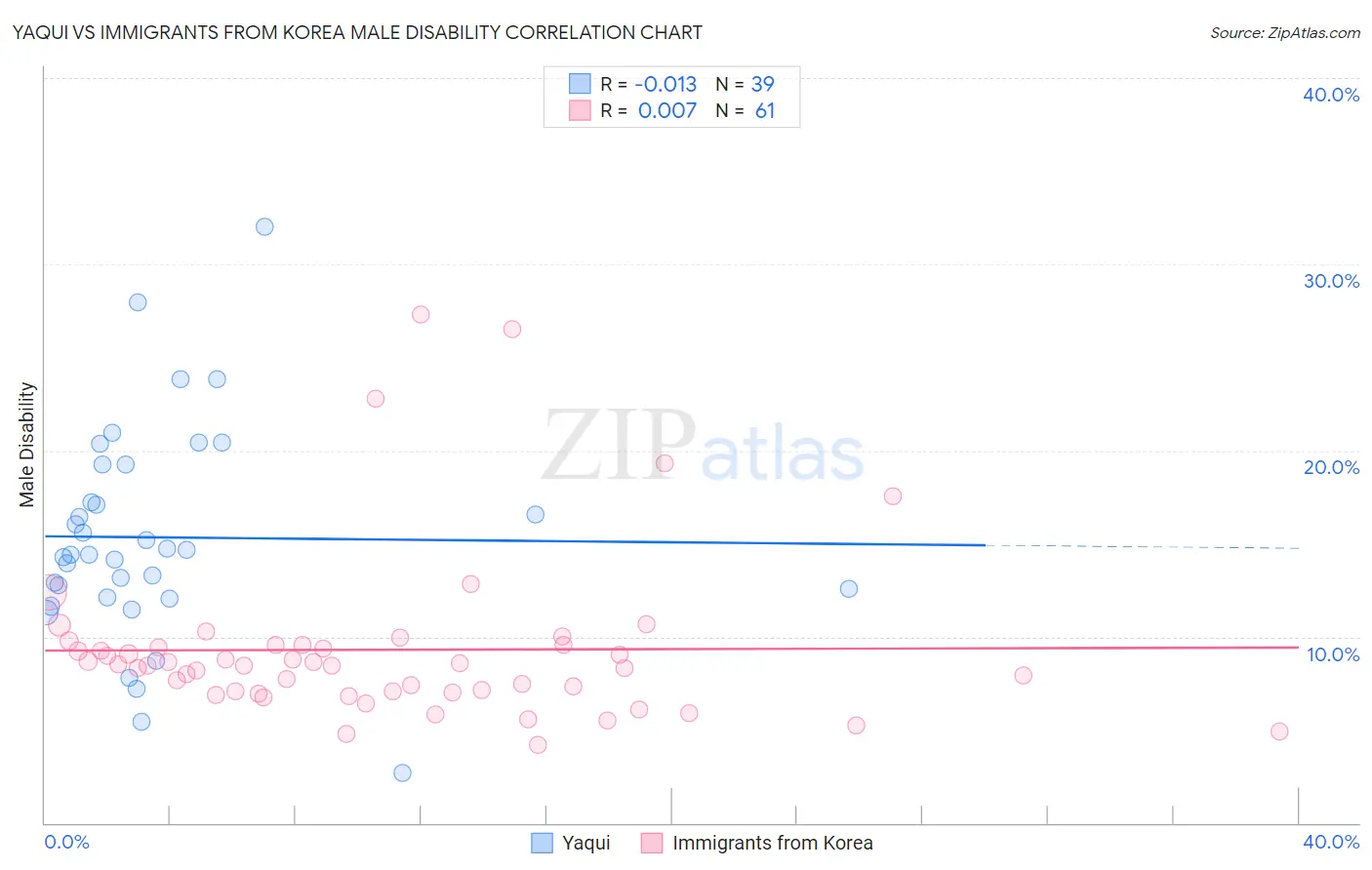 Yaqui vs Immigrants from Korea Male Disability