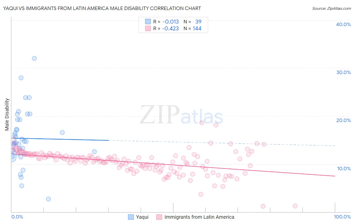 Yaqui vs Immigrants from Latin America Male Disability