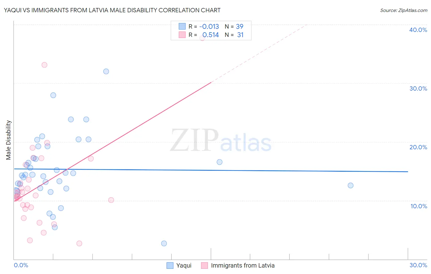 Yaqui vs Immigrants from Latvia Male Disability