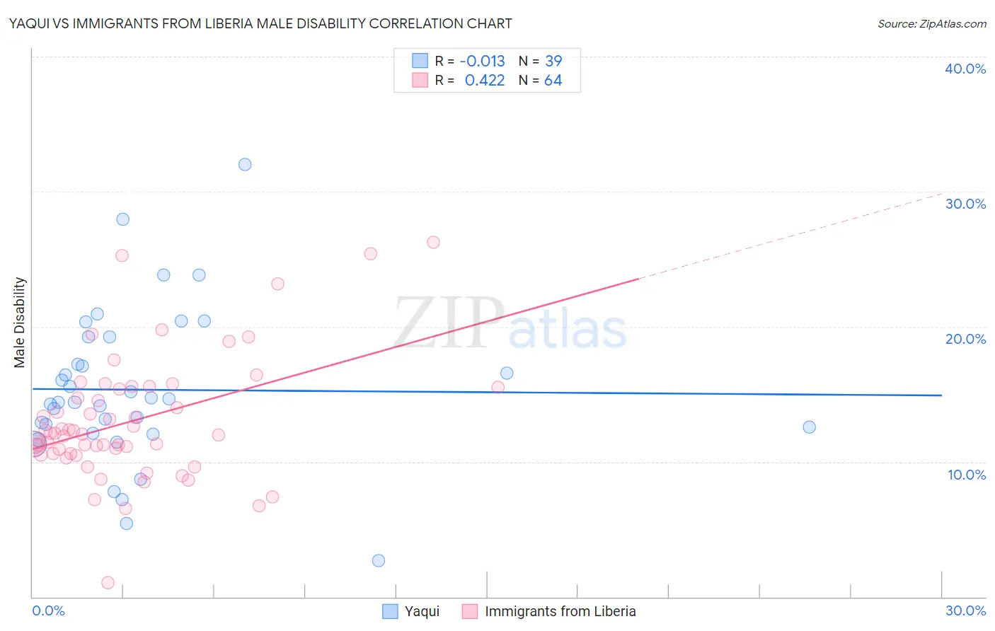 Yaqui vs Immigrants from Liberia Male Disability