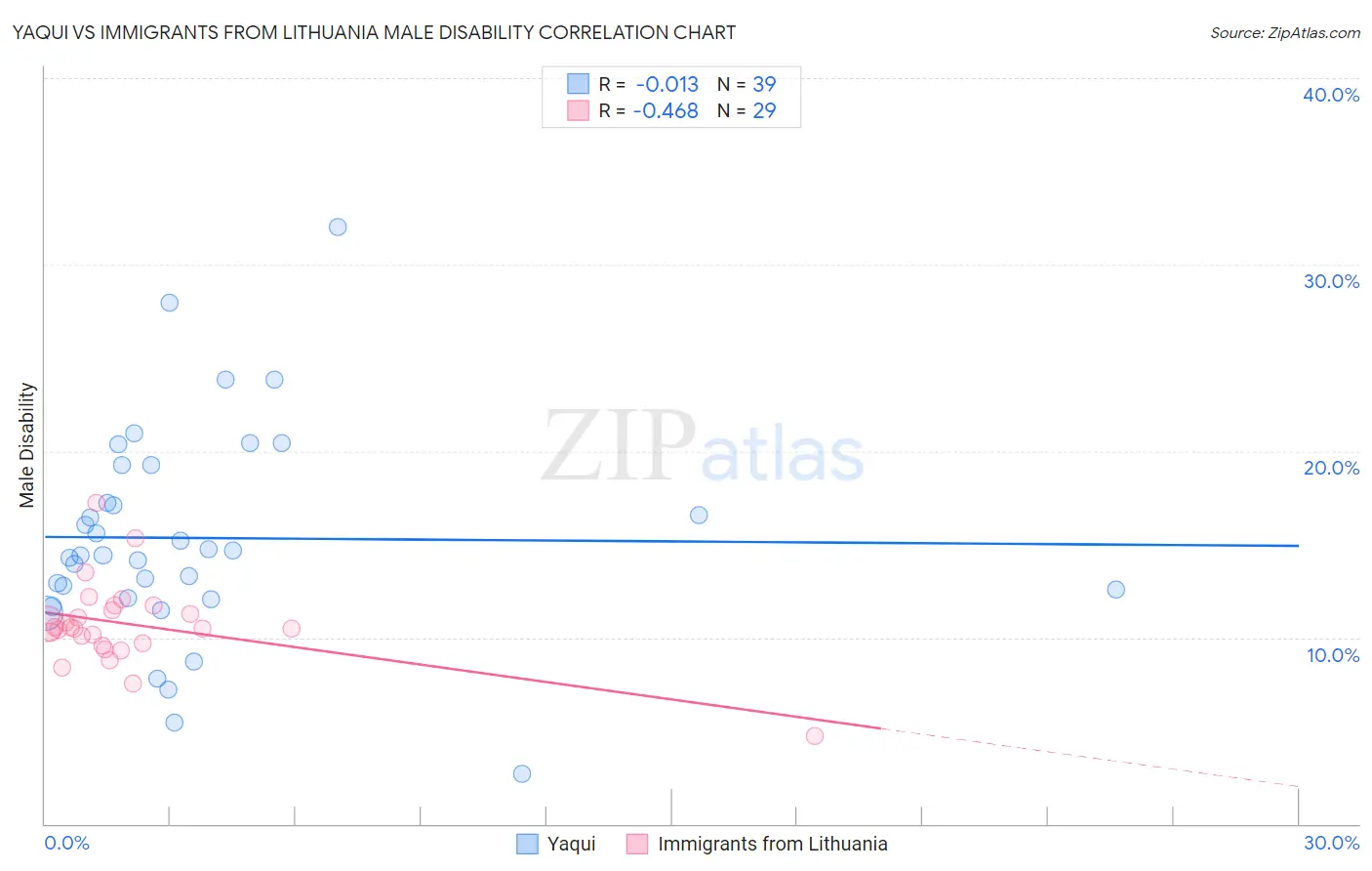 Yaqui vs Immigrants from Lithuania Male Disability