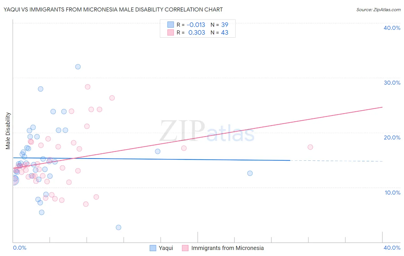 Yaqui vs Immigrants from Micronesia Male Disability