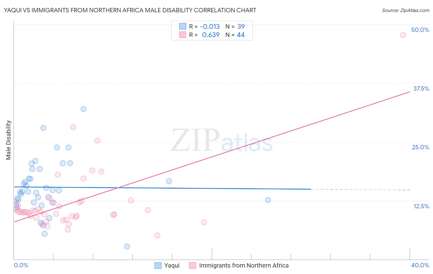 Yaqui vs Immigrants from Northern Africa Male Disability