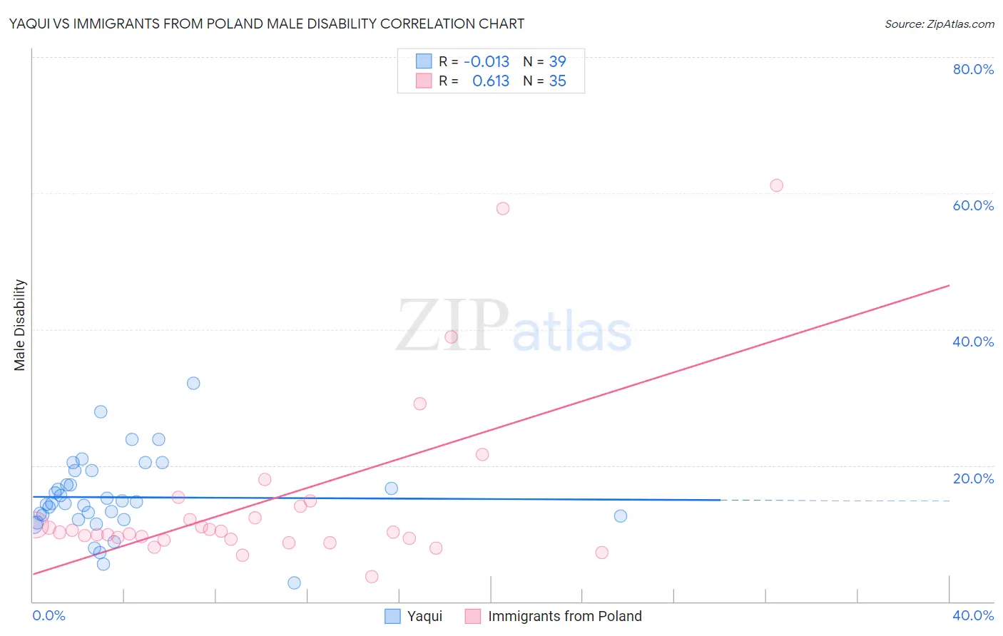 Yaqui vs Immigrants from Poland Male Disability