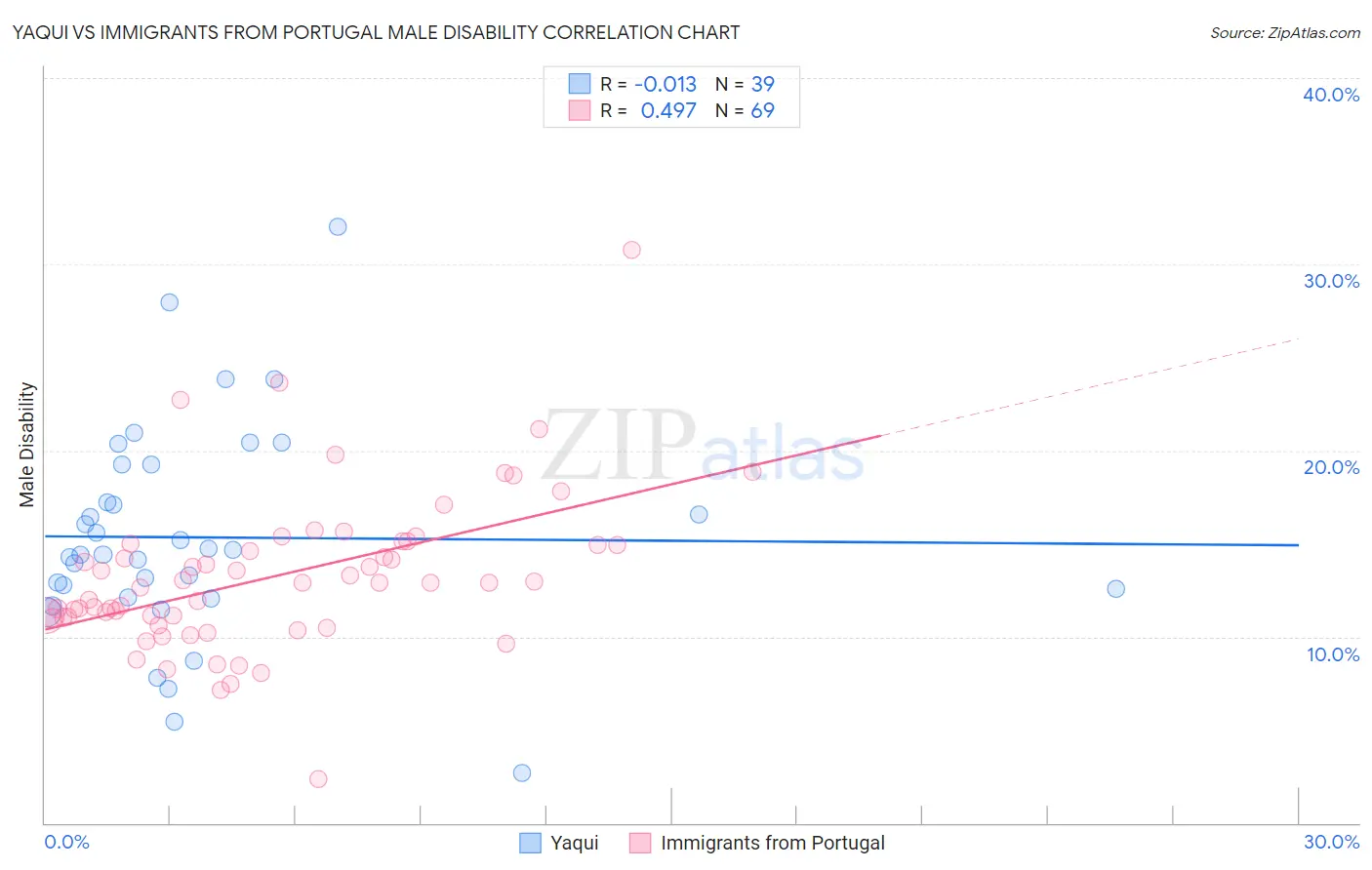 Yaqui vs Immigrants from Portugal Male Disability