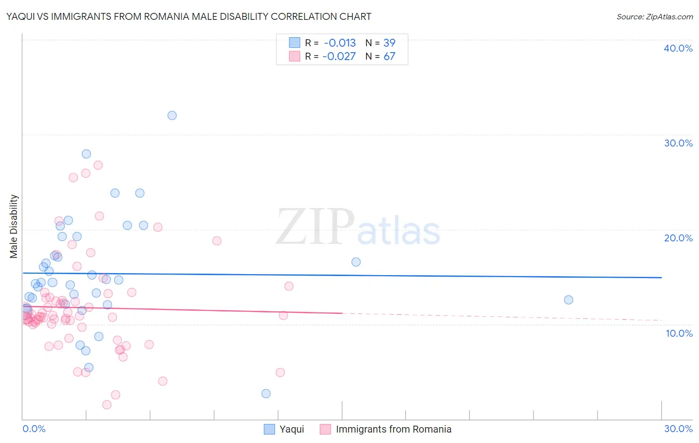 Yaqui vs Immigrants from Romania Male Disability