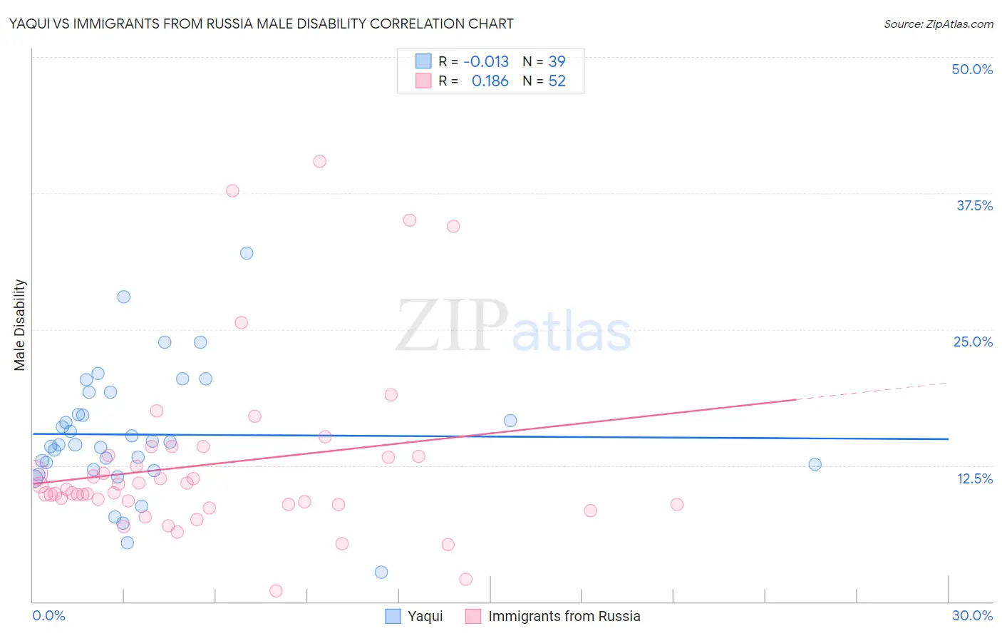 Yaqui vs Immigrants from Russia Male Disability