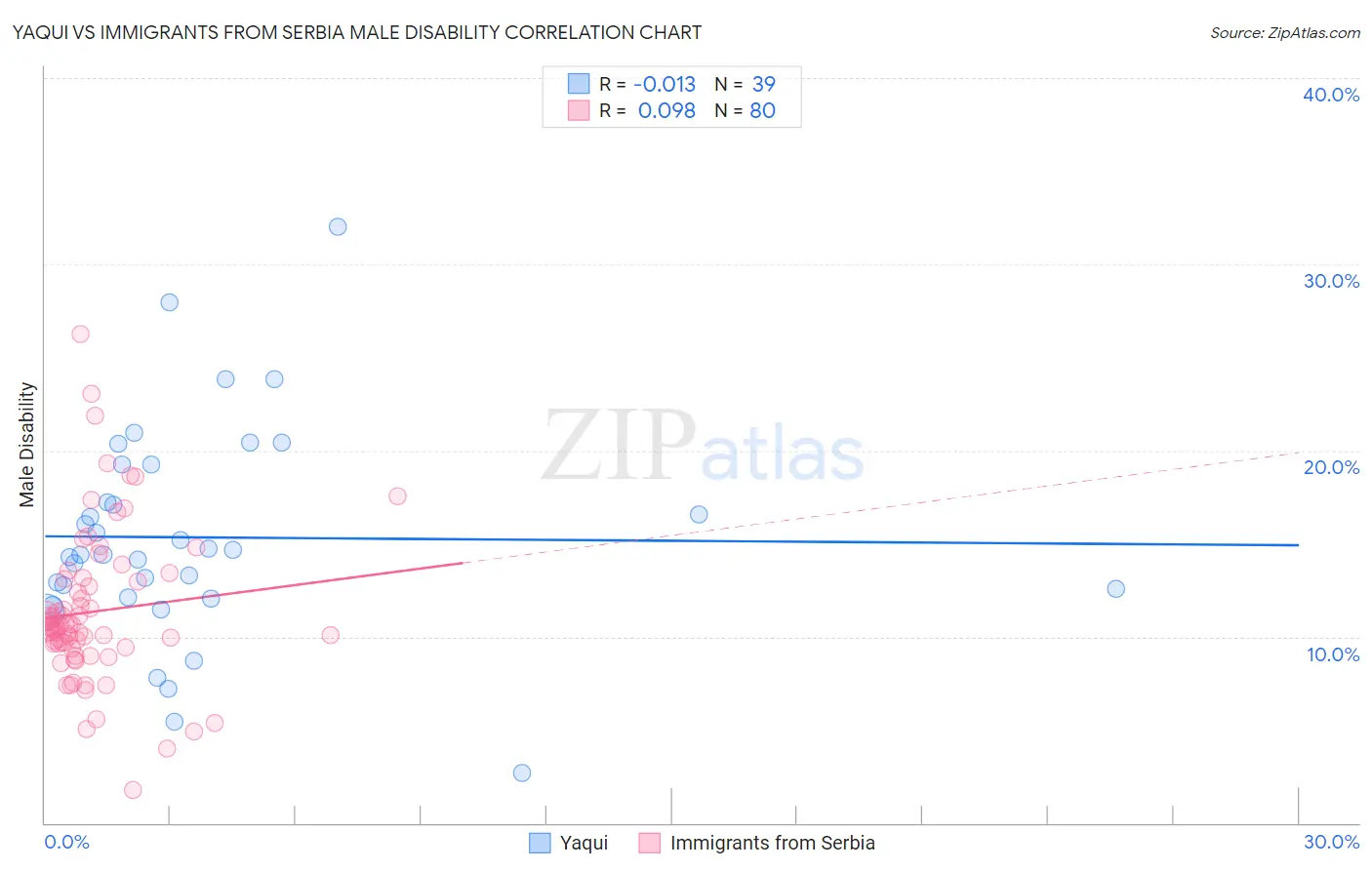 Yaqui vs Immigrants from Serbia Male Disability