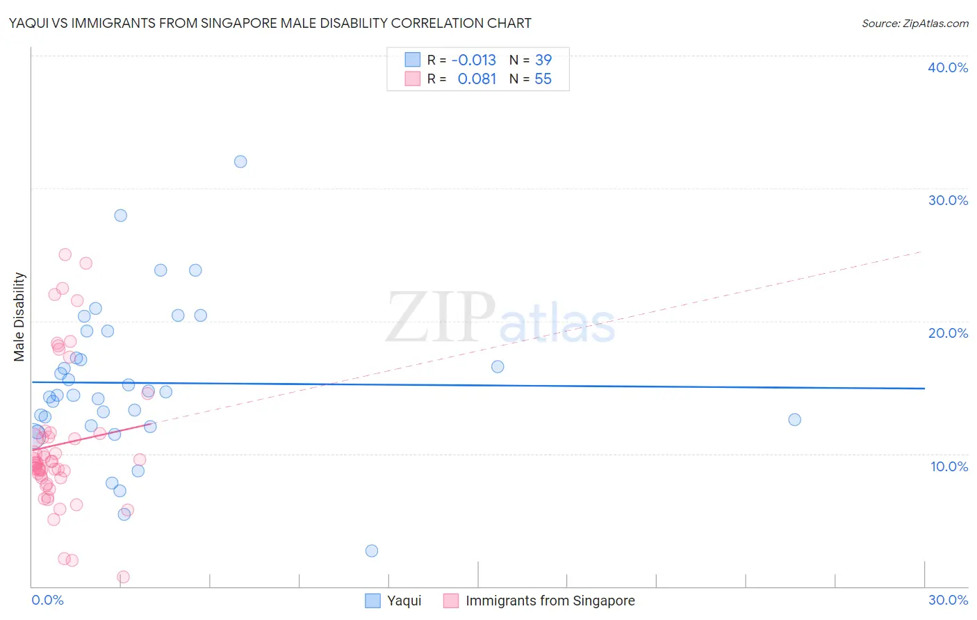 Yaqui vs Immigrants from Singapore Male Disability