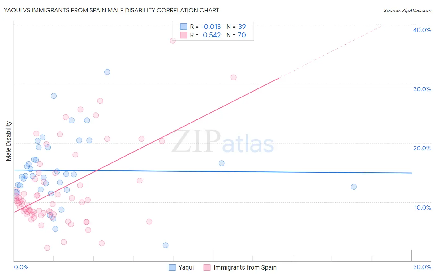 Yaqui vs Immigrants from Spain Male Disability