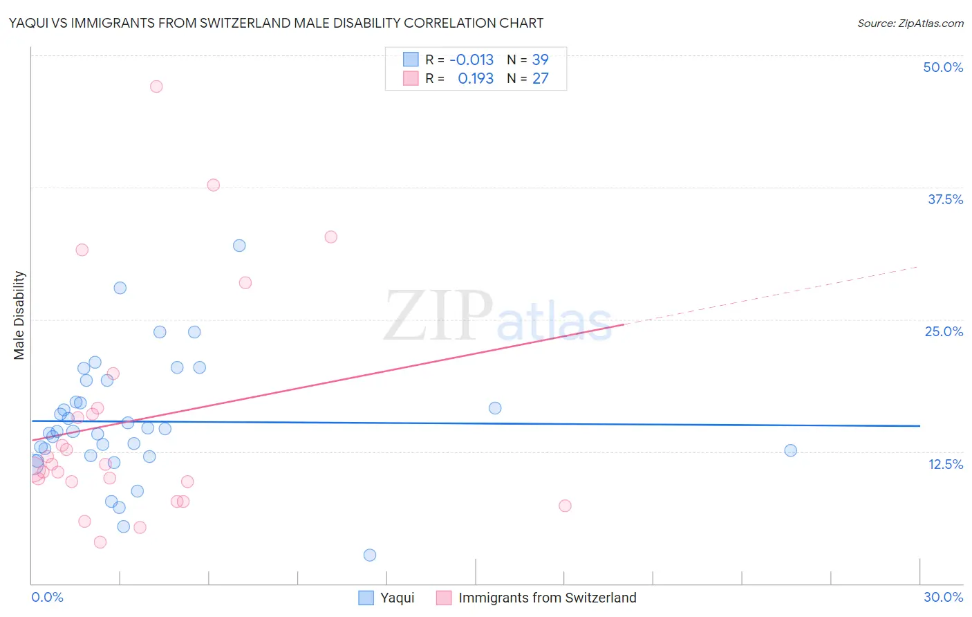 Yaqui vs Immigrants from Switzerland Male Disability