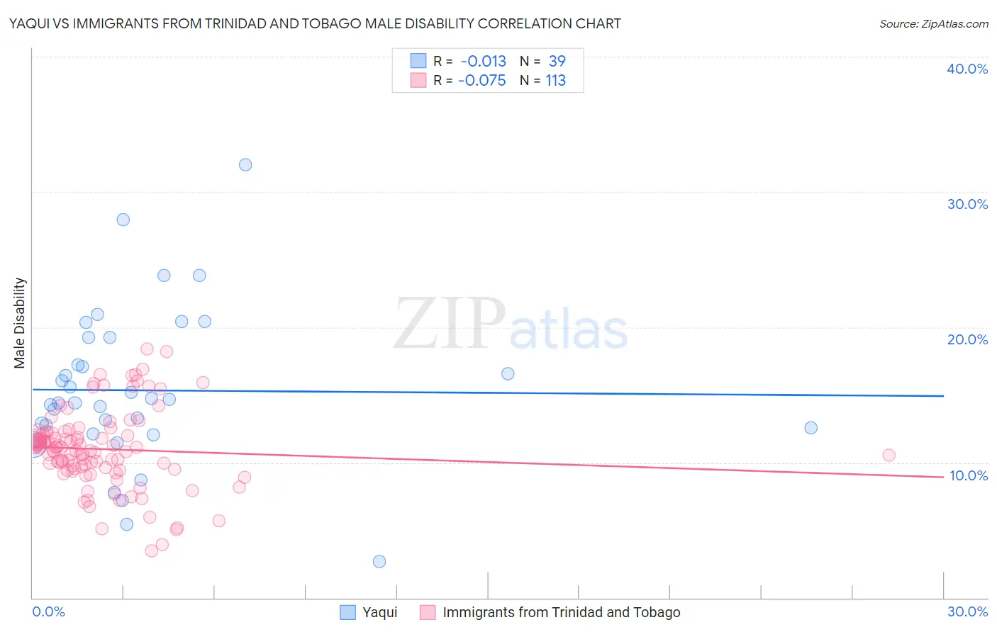 Yaqui vs Immigrants from Trinidad and Tobago Male Disability