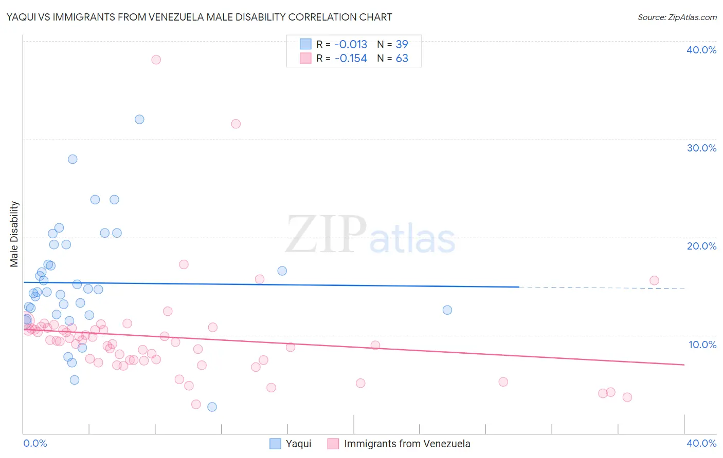 Yaqui vs Immigrants from Venezuela Male Disability