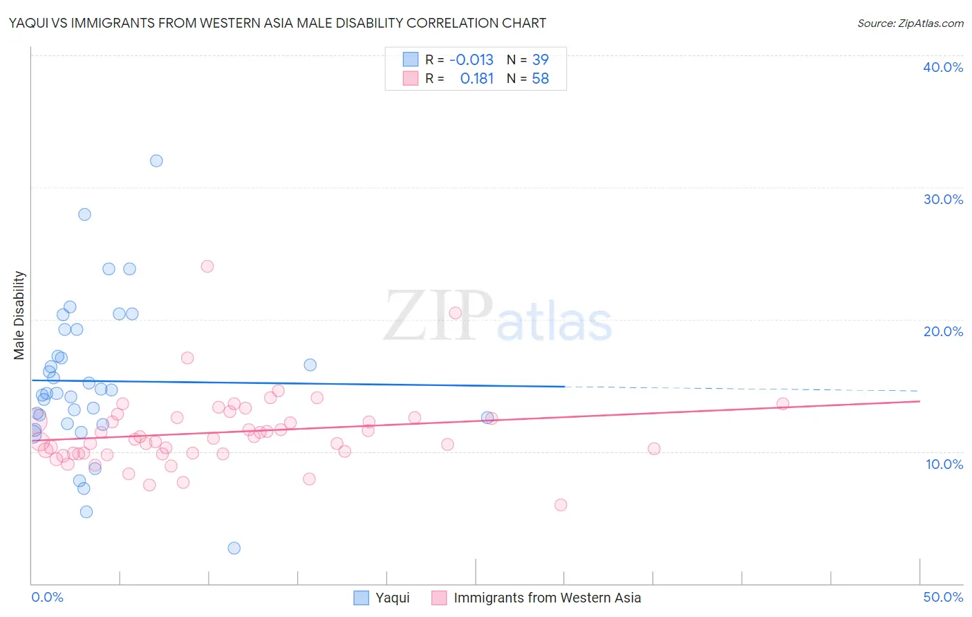 Yaqui vs Immigrants from Western Asia Male Disability