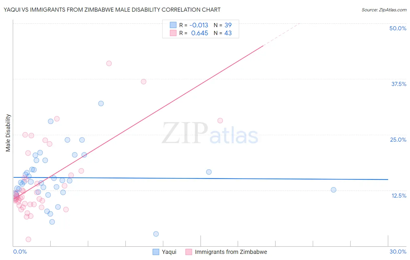Yaqui vs Immigrants from Zimbabwe Male Disability