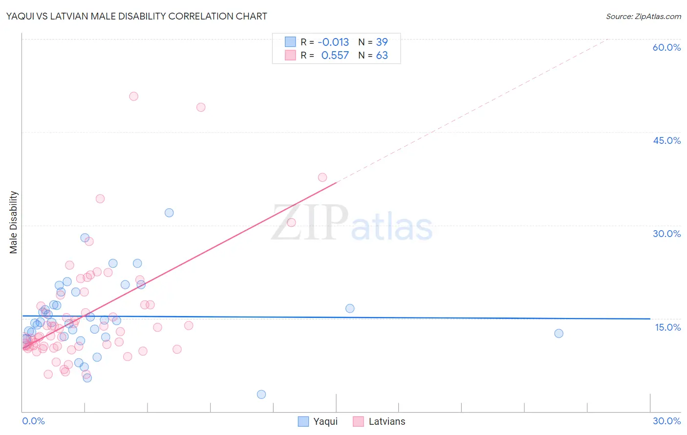 Yaqui vs Latvian Male Disability