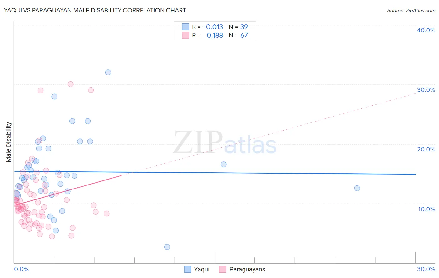 Yaqui vs Paraguayan Male Disability