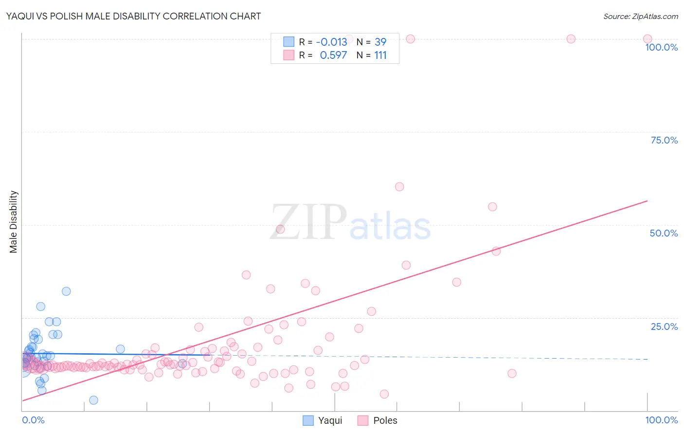 Yaqui vs Polish Male Disability