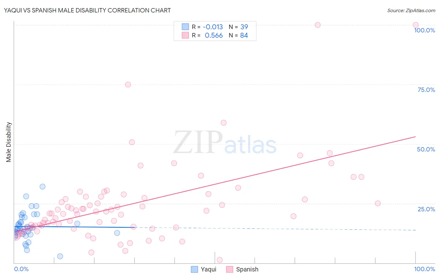 Yaqui vs Spanish Male Disability
