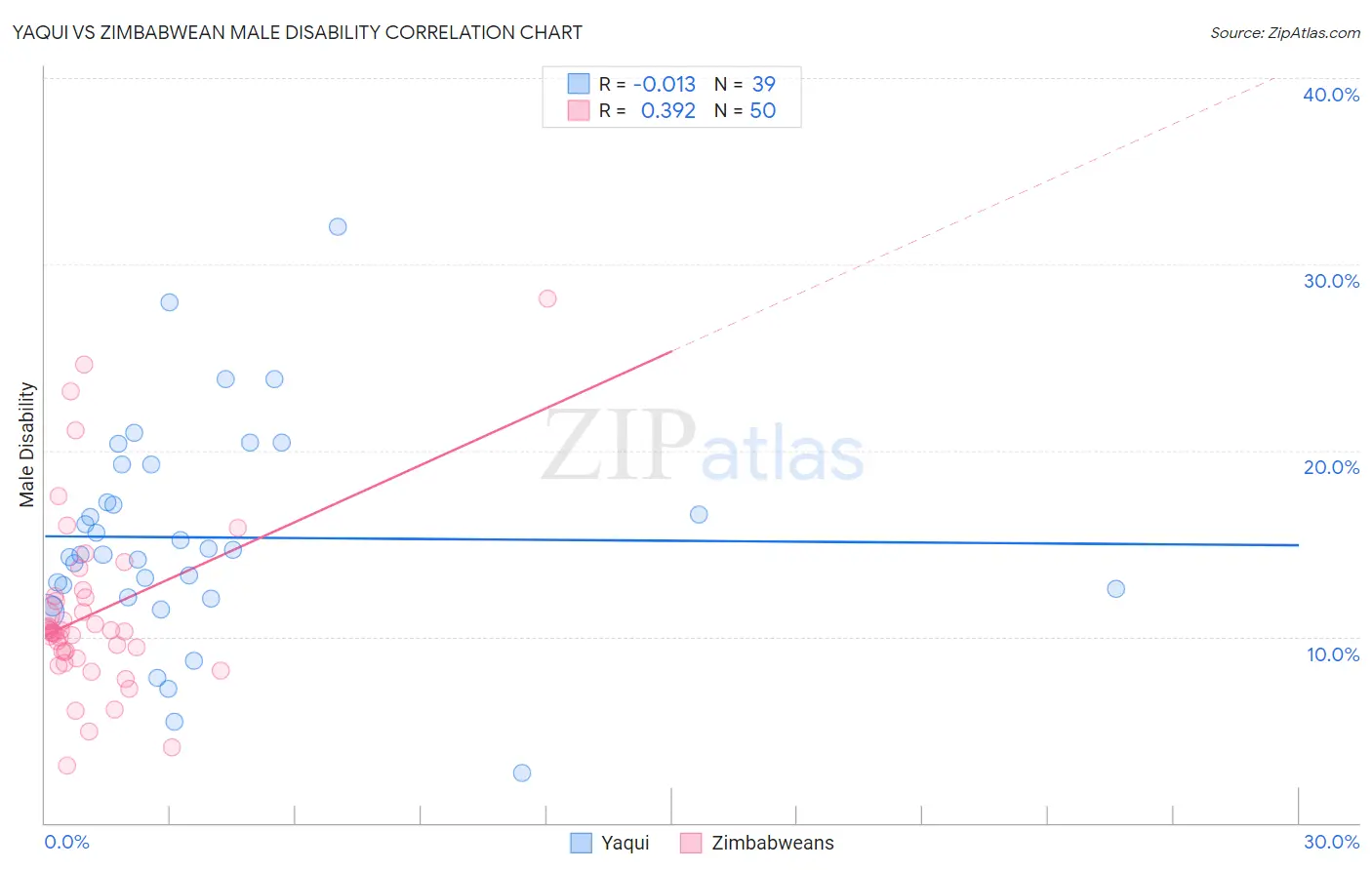 Yaqui vs Zimbabwean Male Disability