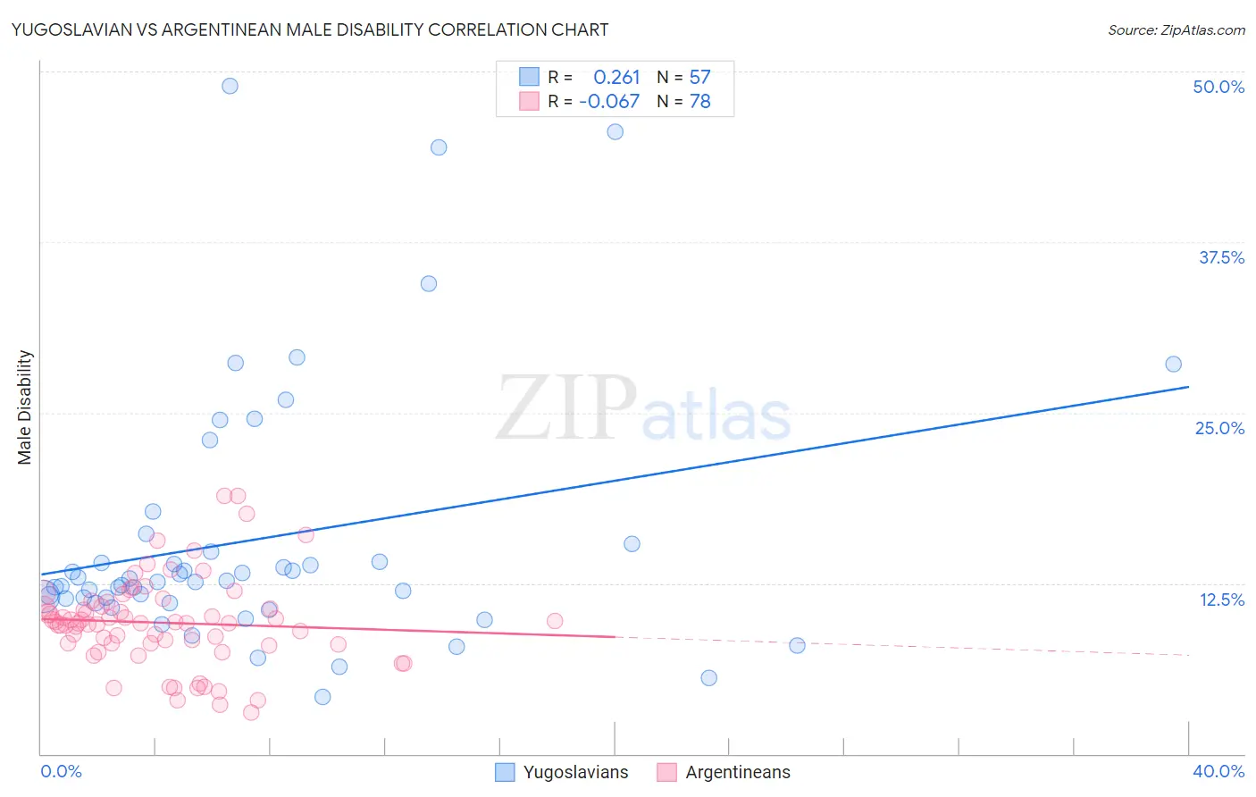 Yugoslavian vs Argentinean Male Disability