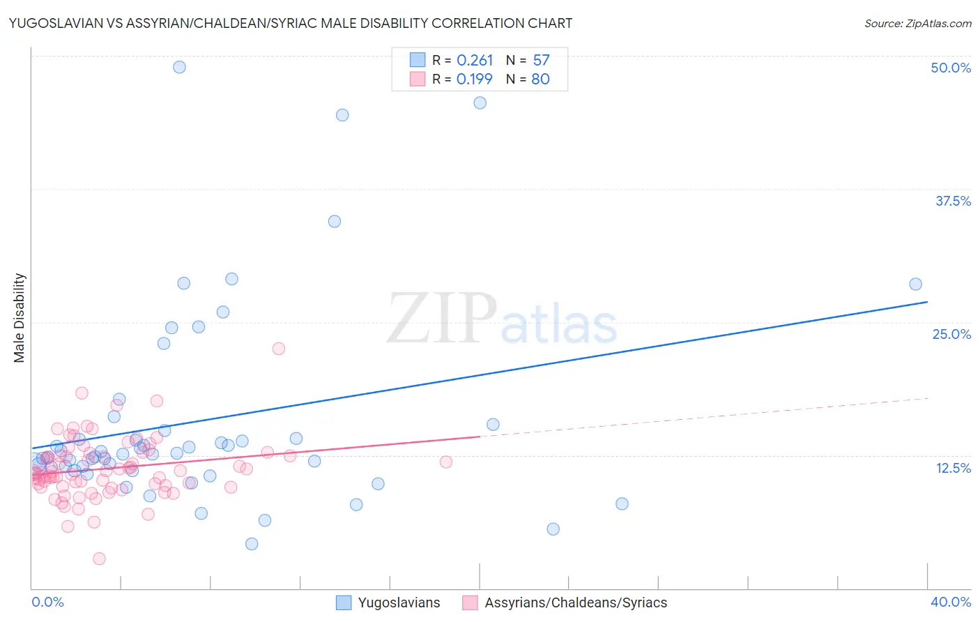 Yugoslavian vs Assyrian/Chaldean/Syriac Male Disability