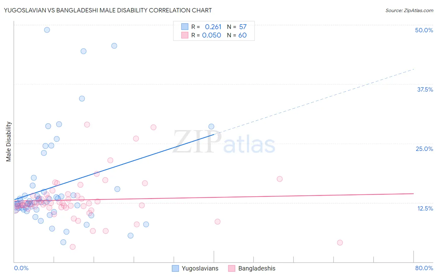 Yugoslavian vs Bangladeshi Male Disability