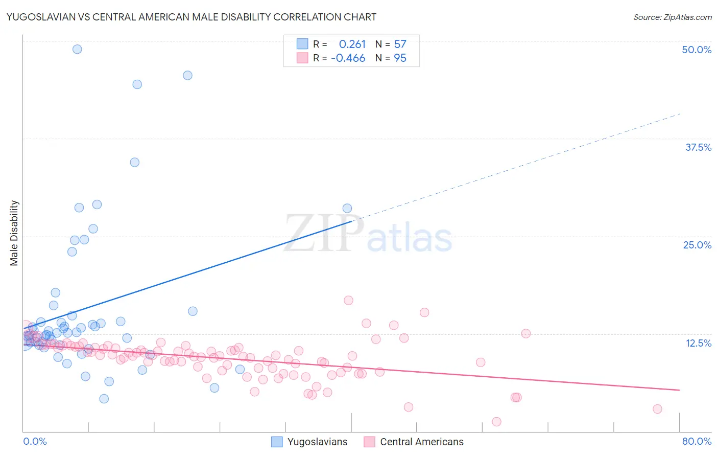 Yugoslavian vs Central American Male Disability